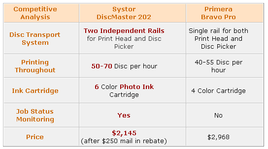 Systo and Primera Product Comparison